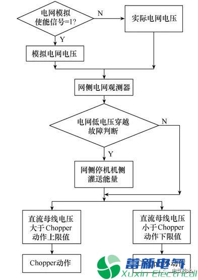 新型風電變流器Chopper裝置的測試方法