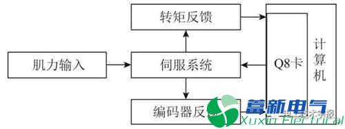 通用伺服轉(zhuǎn)矩監(jiān)視信號(hào)在等速肌力測(cè)試系統(tǒng)中的應(yīng)用