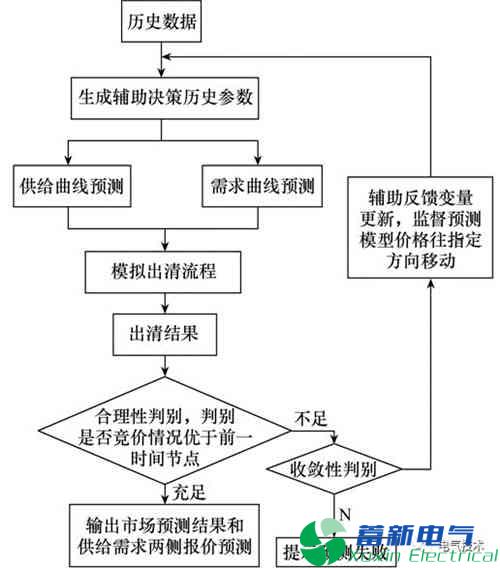 自適應(yīng)競價預(yù)測模型是從監(jiān)督式學(xué)習(xí)參考的嗎？