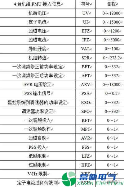 PMU數(shù)據(jù)的300MW水電機(jī)組并網(wǎng)暫態(tài)分析