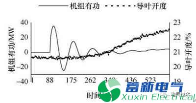 PMU數(shù)據(jù)的300MW水電機(jī)組并網(wǎng)暫態(tài)分析