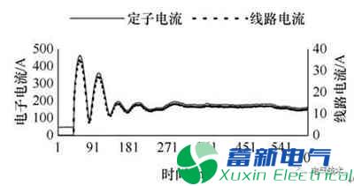 PMU數(shù)據(jù)的300MW水電機(jī)組并網(wǎng)暫態(tài)分析