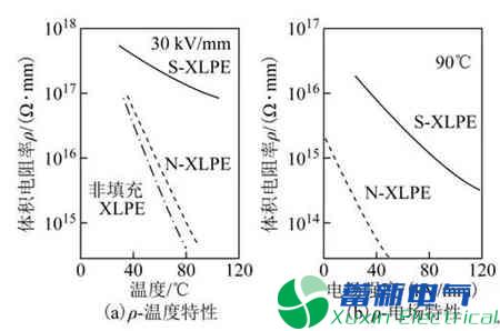 高壓直流電源電纜聚乙烯絕緣材料現(xiàn)在的發(fā)展方向在哪里？