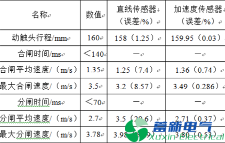  加速度傳感器測量高壓斷路器速度、位移特性的研究