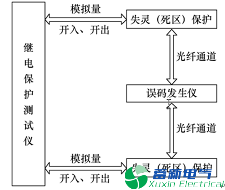 特高壓直流電源的開關(guān)死區(qū)（失靈）保護(hù)優(yōu)化方案及測試應(yīng)用