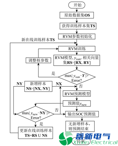 鋰離子電池SOC預(yù)測(cè)方法是什么？