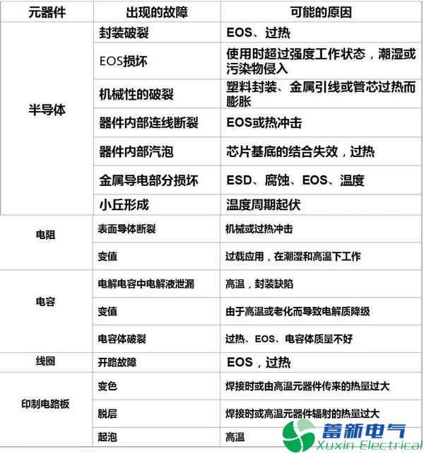 高壓直流電源元器件失效原因是什么呢？