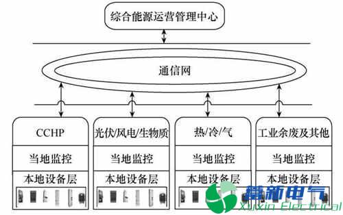 園區(qū)智能綜合能源管理運營中心建設(shè)探究