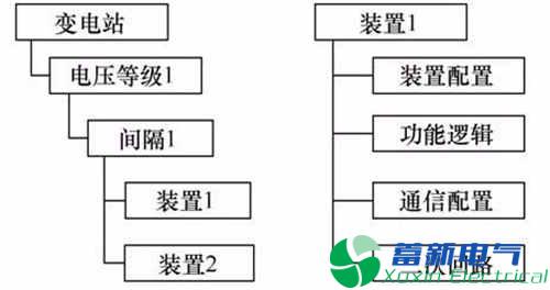 智能變電站配置集成一體化軟件設(shè)計方案解析