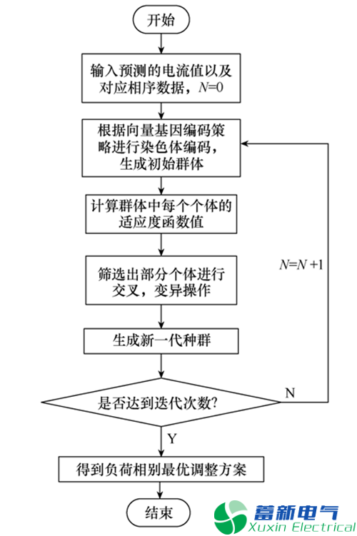 如何治理配電臺(tái)區(qū)三相不平衡？