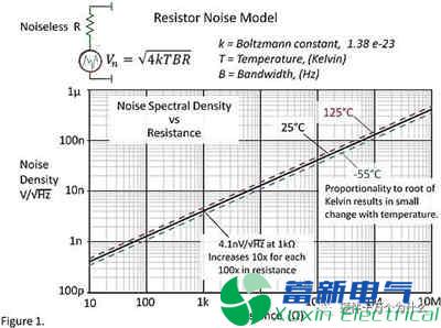 作為大功率直流電源電路設計工程師知道電阻的噪聲嗎？
